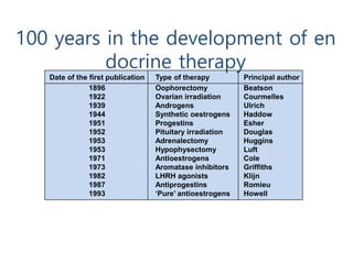 100 years in the development of en
docrine therapy
Date of the first publication
1896
1922
1939
1944
1951
1952
1953
1953
1971
1973
1982
1987
1993
Reference: Howell, A. et al. Reviews on Endocrine-related Cancer. 1993; 43: 5-21
Type of therapy
Oophorectomy
Ovarian irradiation
Androgens
Synthetic oestrogens
Progestins
Pituitary irradiation
Adrenalectomy
Hypophysectomy
Antioestrogens
Aromatase inhibitors
LHRH agonists
Antiprogestins
‘Pure’ antioestrogens
Principal author
Beatson
Courmelles
Ulrich
Haddow
Esher
Douglas
Huggins
Luft
Cole
Griffiths
Klijn
Romieu
Howell
 