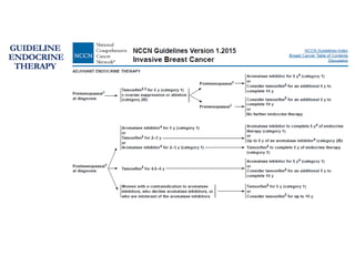 Ref :
1. NCCN Guidelines Version 1.2015
GUIDELINE
ENDOCRINE
THERAPY
 