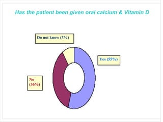 Has the patient been given oral calcium & Vitamin D Yes (55%) No (36%) Do not know (3%) 