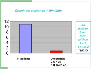 Creatinine clearance > 40ml/min 0 2 4 6 8 10 12 11 patients One patient C.C < 35 Not given ZA All patients  have  their  calcium  level  Checked (100%) 