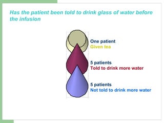 5 patients   Not told to drink more water 5 patients   Told to drink more water One patient  Given tea Has the patient been told to drink glass of water before the infusion  