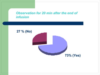 Observation for 20 min after the end of infusion 73% (Yes) 27 % (No) 