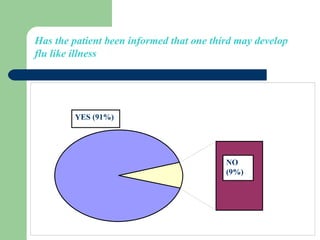 YES (91%) NO (9%) Has the patient been informed that one third may develop  flu like illness 