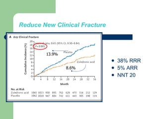 Reduce New Clinical Fracture 38% RRR 5% ARR NNT 20 13.9% 8.6% 