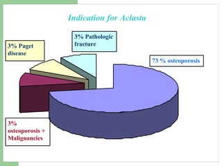 Indication for Aclasta 73 % osteoporosis 3% osteoporosis + Malignancies 3% Paget disease 3% Pathologic fracture 