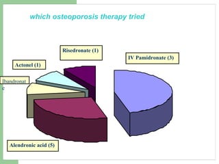 which osteoporosis therapy tried IV Pamidronate (3) Alendronic acid (5) Ibandronate Risedronate (1) Actonel (1) 