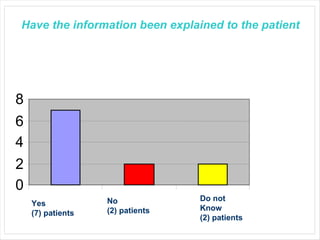 Have the information been explained to the patients Have the information been explained to the patient   0 2 4 6 8 Yes (7) patients No (2) patients Do not Know (2) patients 