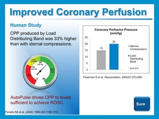 Zoll autopulse Presentation | PPTX