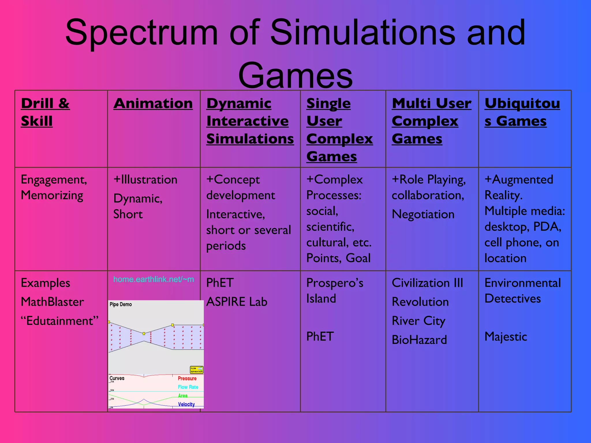 Spectrum of Simulations and Games Environmental Detectives Majestic Civilization III Revolution River City BioHazard Prospero’s Island PhET PhET ASPIRE Lab home.earthlink.net/~mmc1919/venturi.html Examples MathBlaster “ Edutainment” +Augmented Reality. Multiple media: desktop, PDA, cell phone, on location +Role Playing, collaboration,  Negotiation +Complex Processes: social, scientific, cultural, etc. Points, Goal +Concept development Interactive, short or several periods +Illustration Dynamic, Short Engagement, Memorizing Ubiquitous Games Multi User Complex Games Single User Complex Games Dynamic Interactive Simulations Animation Drill & Skill 