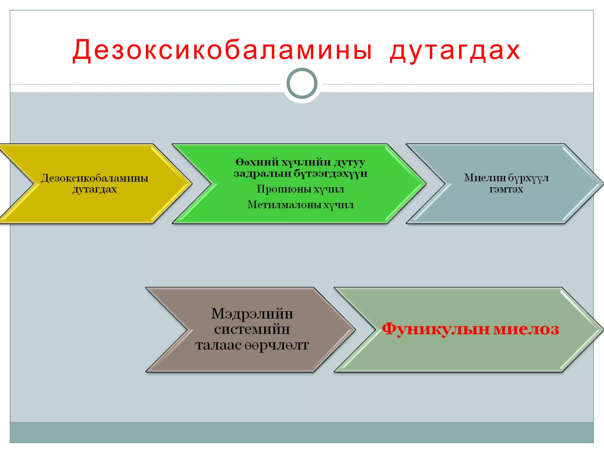 Дезоксикобаламины дутагдах
 