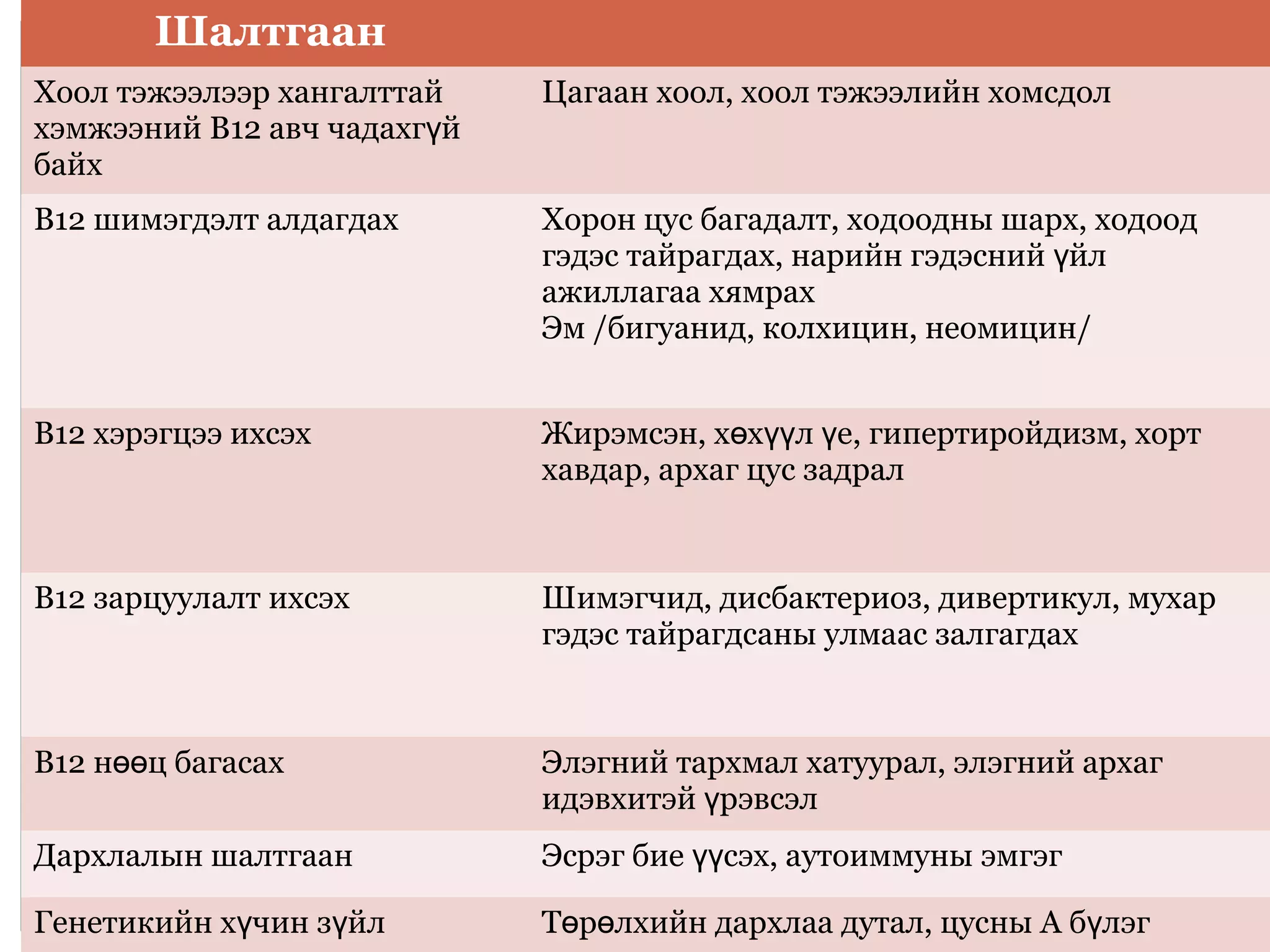 Шалтгаан
Хоол тэжээлээр хангалттай
хэмжээний В12 авч чадахг йү
байх
Цагаан хоол, хоол тэжээлийн хомсдол
В12 шимэгдэлт алдагдах Хорон цус багадалт, ходоодны шарх, ходоод
гэдэс тайрагдах, нарийн гэдэсний йлү
ажиллагаа хямрах
Эм /бигуанид, колхицин, неомицин/
В12 хэрэгцээ ихсэх Жирэмсэн, х х л е, гипертиройдизм, хортө үү ү
хавдар, архаг цус задрал
В12 зарцуулалт ихсэх Шимэгчид, дисбактериоз, дивертикул, мухар
гэдэс тайрагдсаны улмаас залгагдах
В12 н ц багасахөө Элэгний тархмал хатуурал, элэгний архаг
идэвхитэй рэвсэлү
Дархлалын шалтгаан Эсрэг бие сэх, аутоиммуны эмгэгүү
Генетикийн х чин з йлү ү Т р лхийн дархлаа дутал, цусны А б лэгө ө ү
 