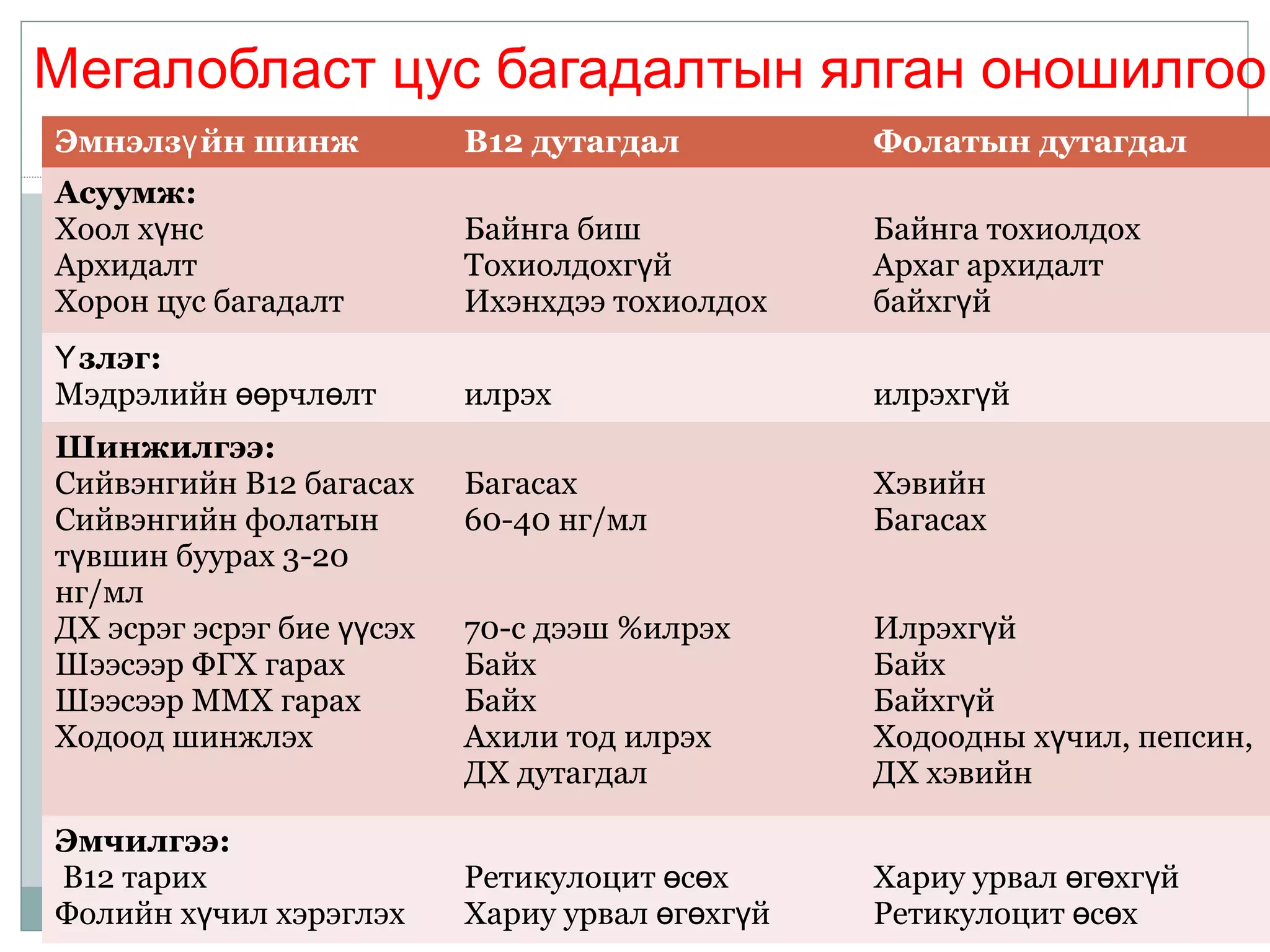 Мегалобласт цус багадалтын ялган оношилгоо
Эмнэлз йн шинжү В12 дутагдал Фолатын дутагдал
Асуумж:
Хоол х нсү
Архидалт
Хорон цус багадалт
Байнга биш
Тохиолдохг йү
Ихэнхдээ тохиолдох
Байнга тохиолдох
Архаг архидалт
байхг йү
злэгҮ :
Мэдрэлийн рчл лтөө ө илрэх илрэхг йү
Шинжилгээ:
Сийвэнгийн В12 багасах
Сийвэнгийн фолатын
т вшин буурах 3-20ү
нг/мл
ДХ эсрэг эсрэг бие сэхүү
Шээсээр ФГХ гарах
Шээсээр ММХ гарах
Ходоод шинжлэх
Багасах
60-40 нг/мл
70-с дээш %илрэх
Байх
Байх
Ахили тод илрэх
ДХ дутагдал
Хэвийн
Багасах
Илрэхг йү
Байх
Байхг йү
Ходоодны х чил, пепсин,ү
ДХ хэвийн
Эмчилгээ:
В12 тарих
Фолийн х чил хэрэглэхү
Ретикулоцит с хө ө
Хариу урвал г хг йө ө ү
Хариу урвал г хг йө ө ү
Ретикулоцит с хө ө
 
