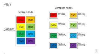 Plan
16
OSD OSD
OSD OSD
OSD OSD
OSD OSD
Storage node
100Gbps
OSD
Compute nodes
50Gbps
OSD
50Gbps
OSD
50Gbps
OSD
50Gbps
OSD
50Gbps
OSD
50Gbps
OSD
50Gbps
OSD
50Gbps
 