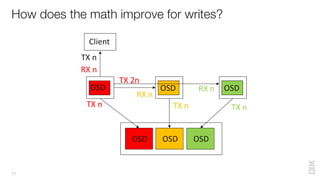 How does the math improve for writes?
17
OSD OSD OSD
OSD OSD OSD
RX n
TX 2n
RX n
Client
TX n
RX n
TX n TX nTX n
 