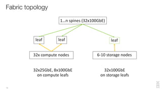 Fabric topology
19
32x compute nodes
leaf leaf
1…n spines (32x100GbE)
leaf
32x25GbE, 8x100GbE
on compute leafs
6-10 storage nodes
32x100GbE
on storage leafs
 