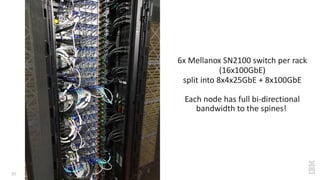 20
6x Mellanox SN2100 switch per rack
(16x100GbE)
split into 8x4x25GbE + 8x100GbE
Each node has full bi-directional
bandwidth to the spines!
 
