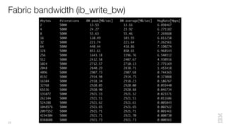 Fabric bandwidth (ib_write_bw)
22
 