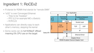 Ingredient 1: RoCEv2
23
§ R stands for RDMA that stands for “remote DMA”
§ “oCE” is over Converged Ethernet
– Tries to be “lossless”
– PFC (L2 for example NIC<>Switch)
– ECN (L3)
§ Applications can directly copy to each
other’s memory, skipping the kernel
§ Some cards can do full NVMeoF offload
meaning 0% CPU use on the target
 
