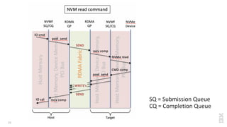 25
SQ = Submission Queue
CQ = Completion Queue
 