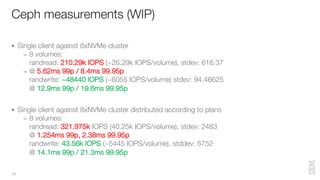 Ceph measurements (WIP)
34
§ Single client against 8xNVMe cluster
– 8 volumes:
randread: 210.29k IOPS (~26.29k IOPS/volume), stdev: 616.37
– @ 5.62ms 99p / 8.4ms 99.95p
randwrite: ~48440 IOPS (~6055 IOPS/volume) stdev: 94.46625
@ 12.9ms 99p / 19.6ms 99.95p
§ Single client against 8xNVMe cluster distributed according to plans
– 8 volumes:
randread: 321.975k IOPS (40.25k IOPS/volume), stdev: 2483
@ 1.254ms 99p, 2.38ms 99.95p
randwrite: 43.56k IOPS (~5445 IOPS/volume), stddev: 5752
@ 14.1ms 99p / 21.3ms 99.95p
 