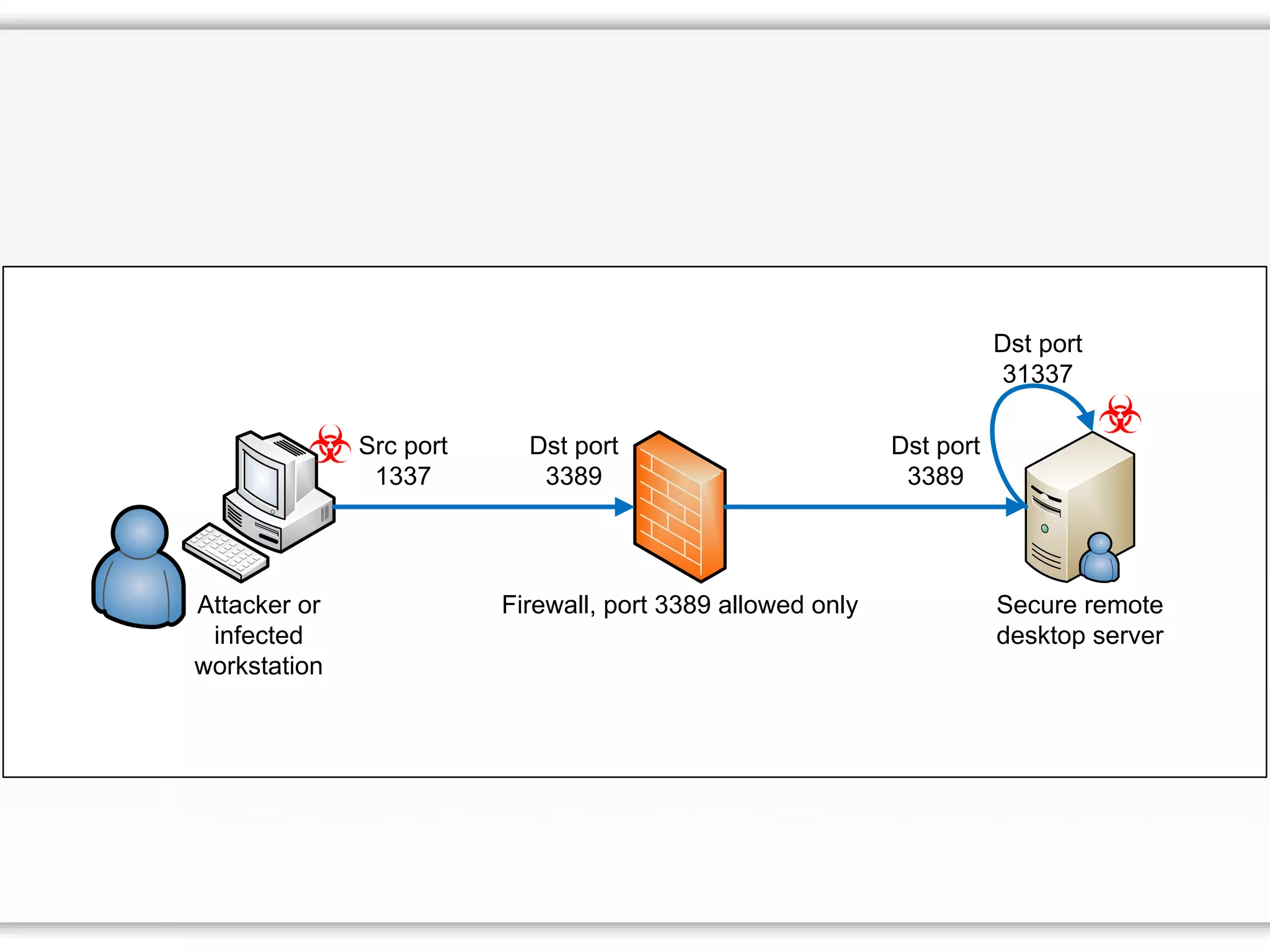 Attacker or
infected
workstation
Firewall, port 3389 allowed only Secure remote
desktop server
Src port
1337
Dst port
3389
Dst port
3389
Dst port
31337
 
