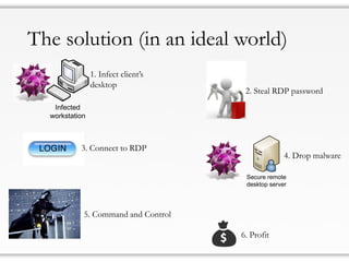 The solution (in an ideal world)
Infected
workstation
Secure remote
desktop server
1. Infect client’s
desktop
2. Steal RDP password
3. Connect to RDP
4. Drop malware
5. Command and Control
6. Profit
 