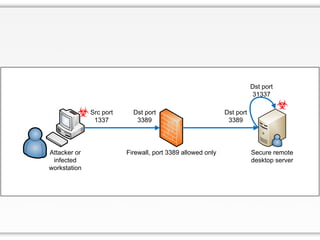 Attacker or
infected
workstation
Firewall, port 3389 allowed only Secure remote
desktop server
Src port
1337
Dst port
3389
Dst port
3389
Dst port
31337
 