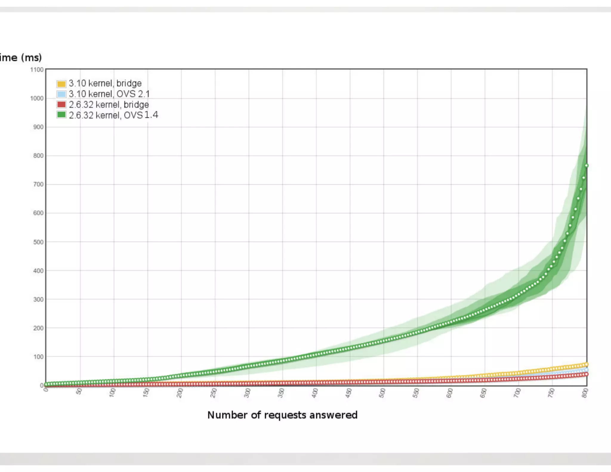 XPDS14: Network Throughput Improvements in XenServer - Zoltan Kiss, Citrix