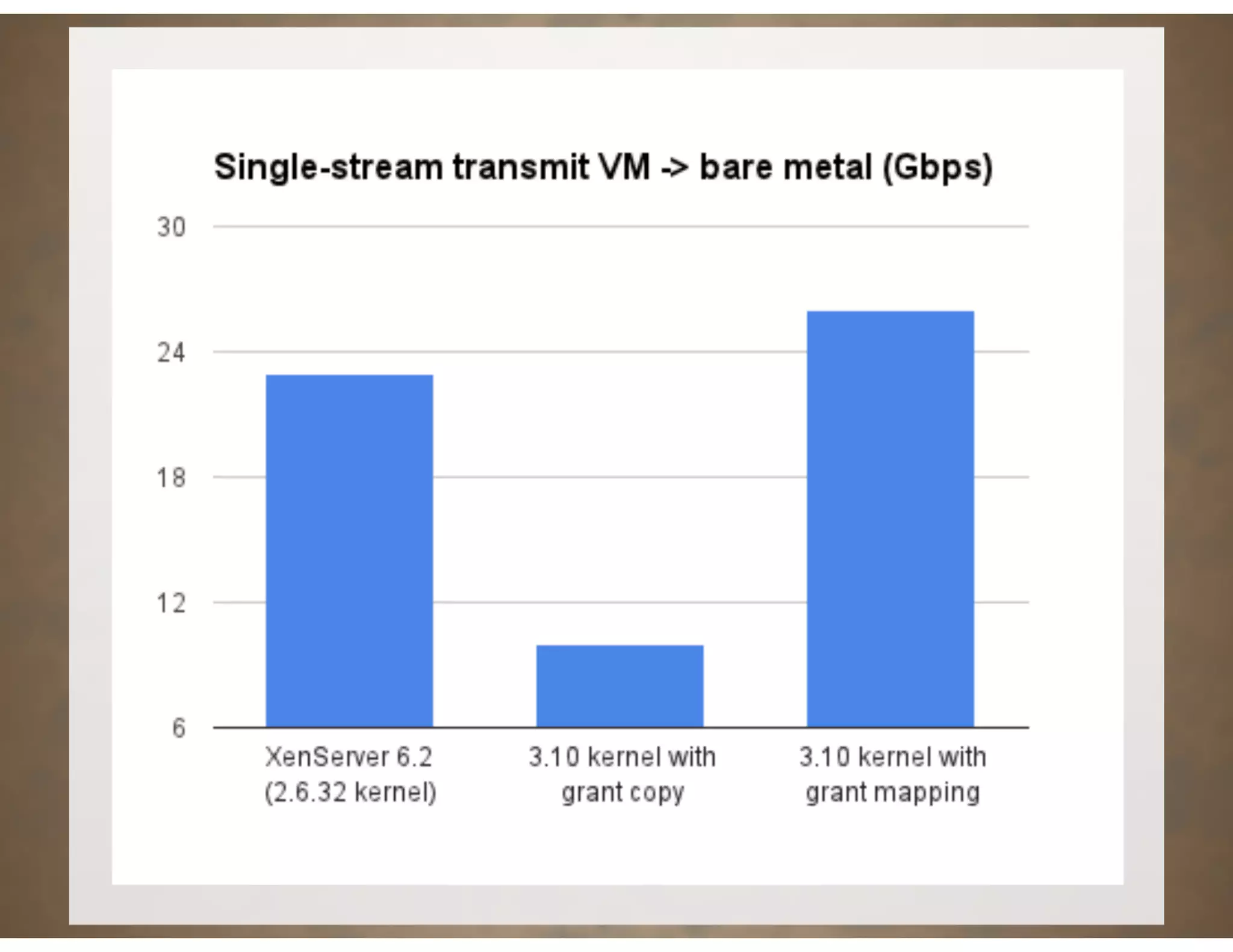 XPDS14: Network Throughput Improvements in XenServer - Zoltan Kiss, Citrix