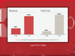 Loss FY19 = 294m
 