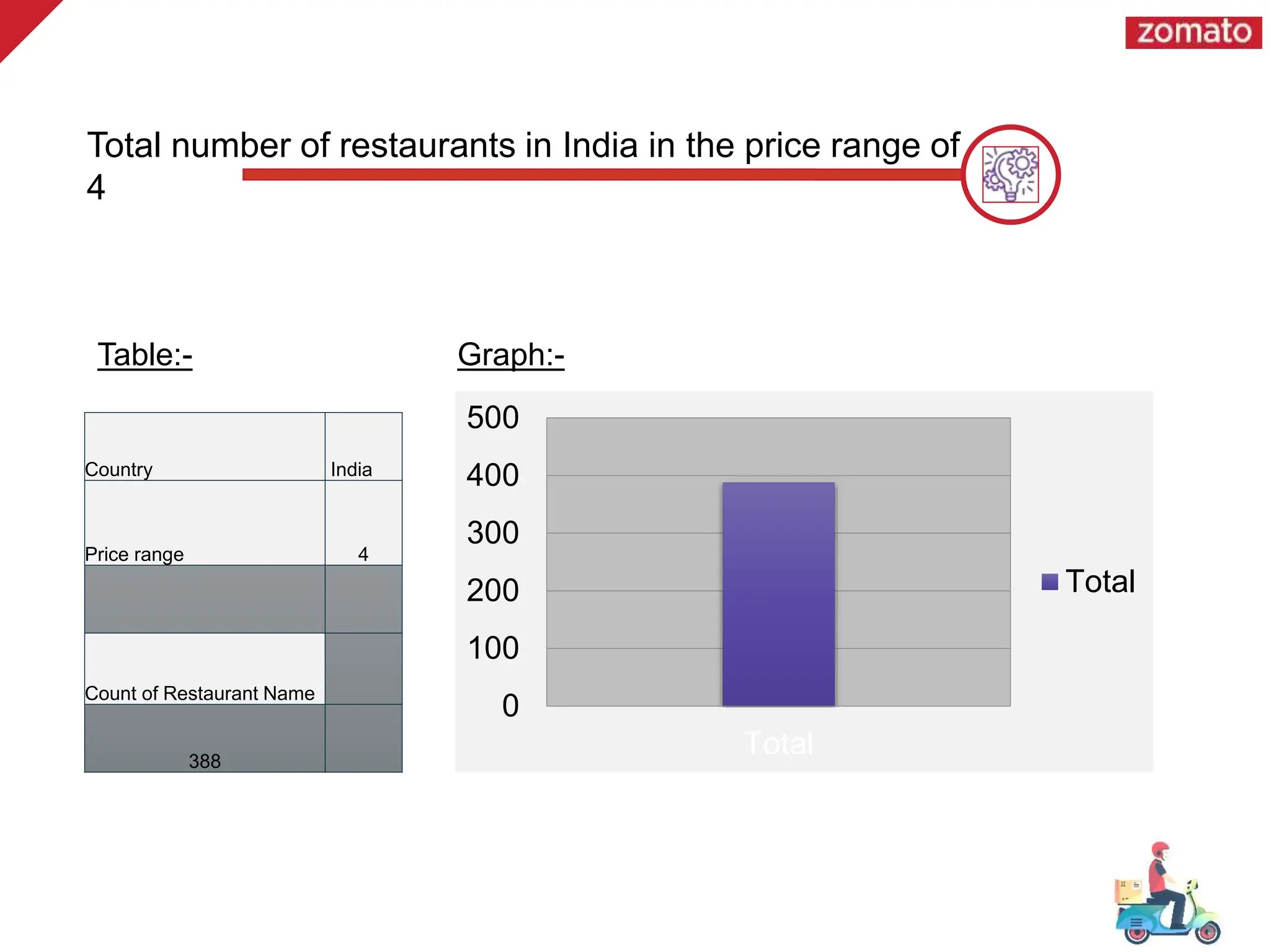 Total number of restaurants in India in the price range of
4
Country India
Price range 4
Count of Restaurant Name
388
0
100
200
300
400
500
Total
Total
Table:- Graph:-
 