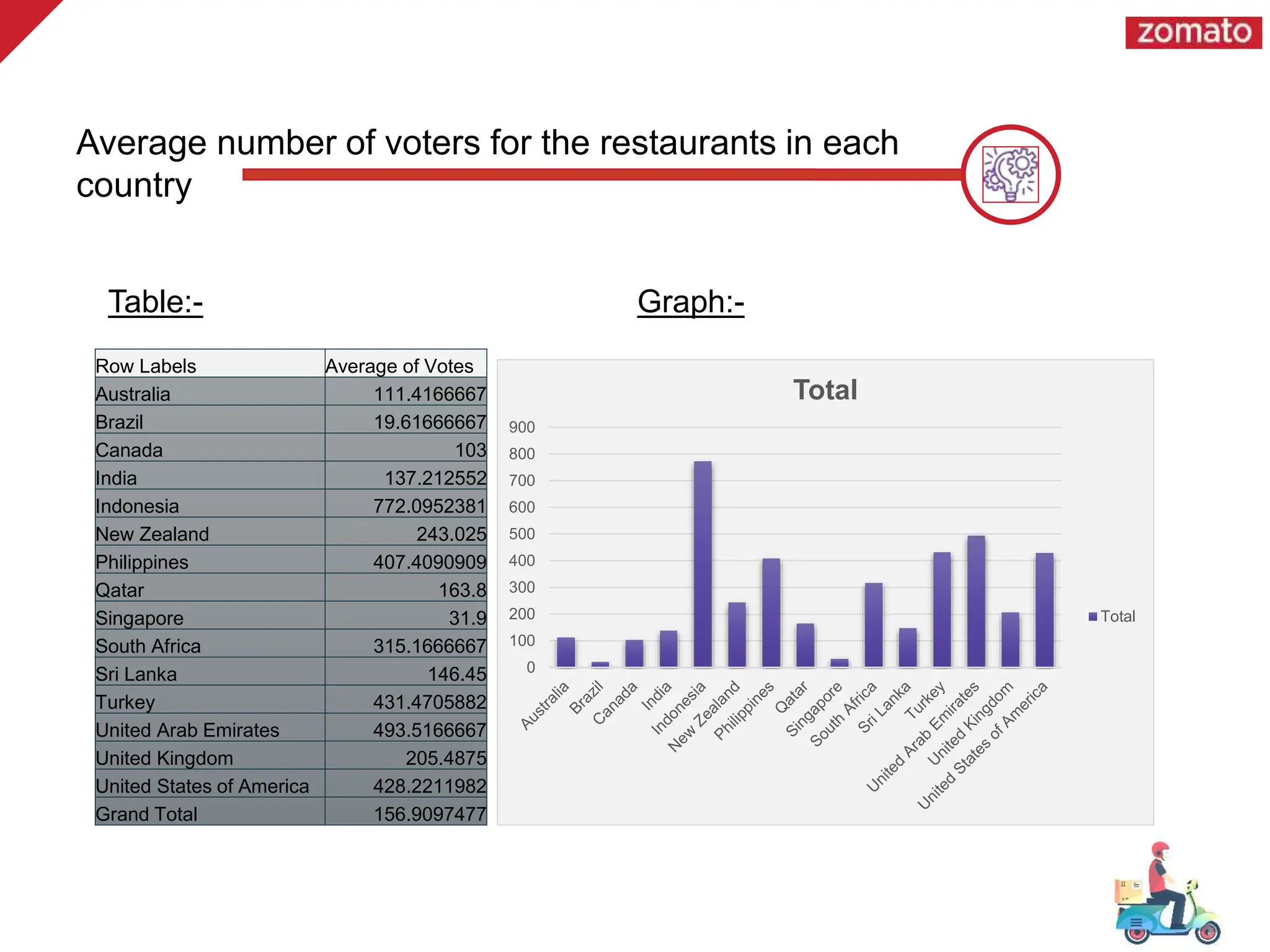 Table:- Graph:-
Average number of voters for the restaurants in each
country
Row Labels Average of Votes
Australia 111.4166667
Brazil 19.61666667
Canada 103
India 137.212552
Indonesia 772.0952381
New Zealand 243.025
Philippines 407.4090909
Qatar 163.8
Singapore 31.9
South Africa 315.1666667
Sri Lanka 146.45
Turkey 431.4705882
United Arab Emirates 493.5166667
United Kingdom 205.4875
United States of America 428.2211982
Grand Total 156.9097477
0
100
200
300
400
500
600
700
800
900
Total
Total
 