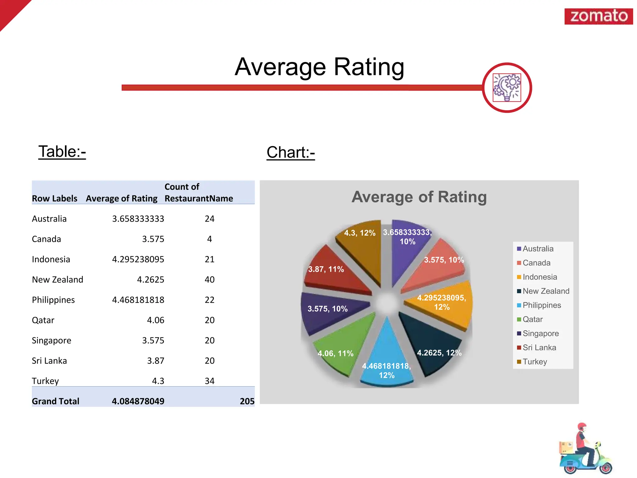 3.658333333,
10%
3.575, 10%
4.295238095,
12%
4.2625, 12%
4.468181818,
12%
4.06, 11%
3.575, 10%
3.87, 11%
4.3, 12%
Average of Rating
Australia
Canada
Indonesia
New Zealand
Philippines
Qatar
Singapore
Sri Lanka
Turkey
Average Rating
Row Labels Average of Rating
Count of
RestaurantName
Australia 3.658333333 24
Canada 3.575 4
Indonesia 4.295238095 21
New Zealand 4.2625 40
Philippines 4.468181818 22
Qatar 4.06 20
Singapore 3.575 20
Sri Lanka 3.87 20
Turkey 4.3 34
Grand Total 4.084878049 205
Table:- Chart:-
 