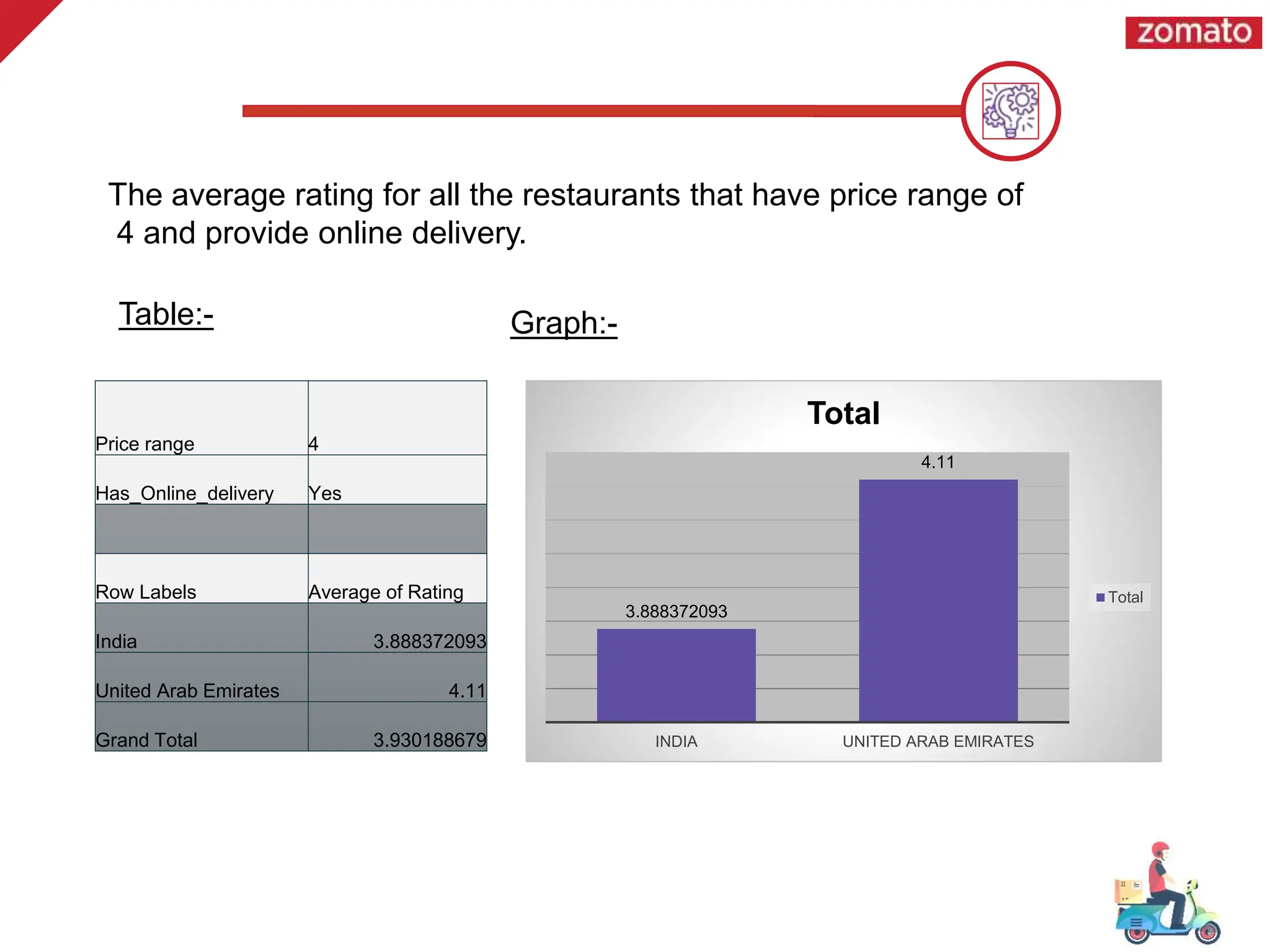 Table:- Graph:-
Price range 4
Has_Online_delivery Yes
Row Labels Average of Rating
India 3.888372093
United Arab Emirates 4.11
Grand Total 3.930188679
3.888372093
4.11
INDIA UNITED ARAB EMIRATES
Total
Total
The average rating for all the restaurants that have price range of
4 and provide online delivery.
 