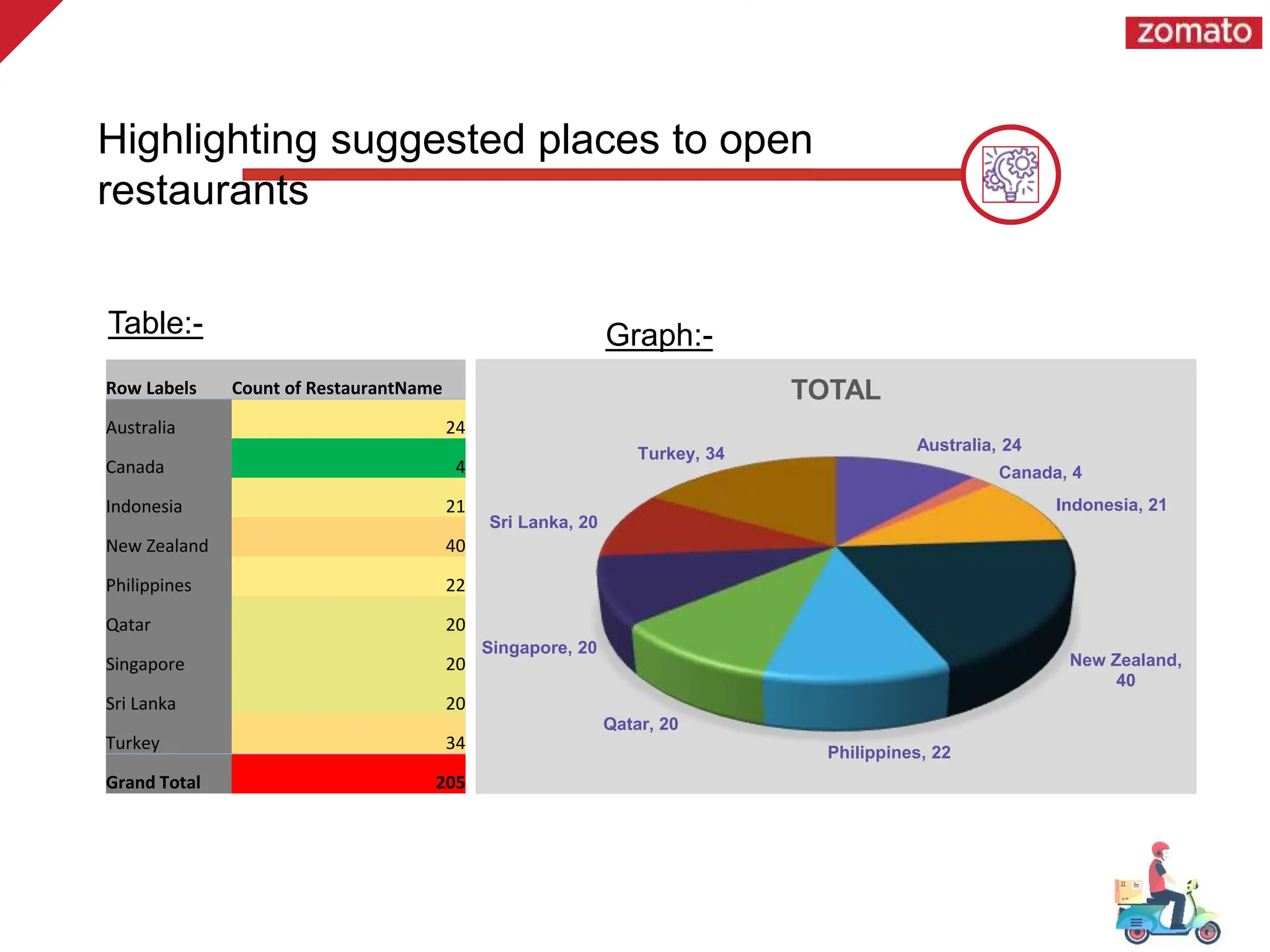 Table:- Graph:-
Highlighting suggested places to open
restaurants
Row Labels Count of RestaurantName
Australia 24
Canada 4
Indonesia 21
New Zealand 40
Philippines 22
Qatar 20
Singapore 20
Sri Lanka 20
Turkey 34
Grand Total 205
Australia, 24
Canada, 4
Indonesia, 21
New Zealand,
40
Philippines, 22
Qatar, 20
Singapore, 20
Sri Lanka, 20
Turkey, 34
TOTAL
 