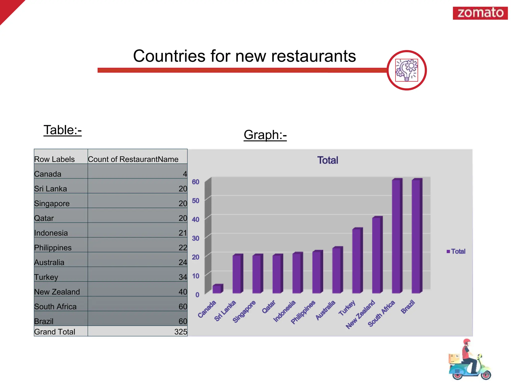 Table:- Graph:-
Countries for new restaurants
Row Labels Count of RestaurantName
Canada 4
Sri Lanka 20
Singapore 20
Qatar 20
Indonesia 21
Philippines 22
Australia 24
Turkey 34
New Zealand 40
South Africa 60
Brazil 60
Grand Total 325
 