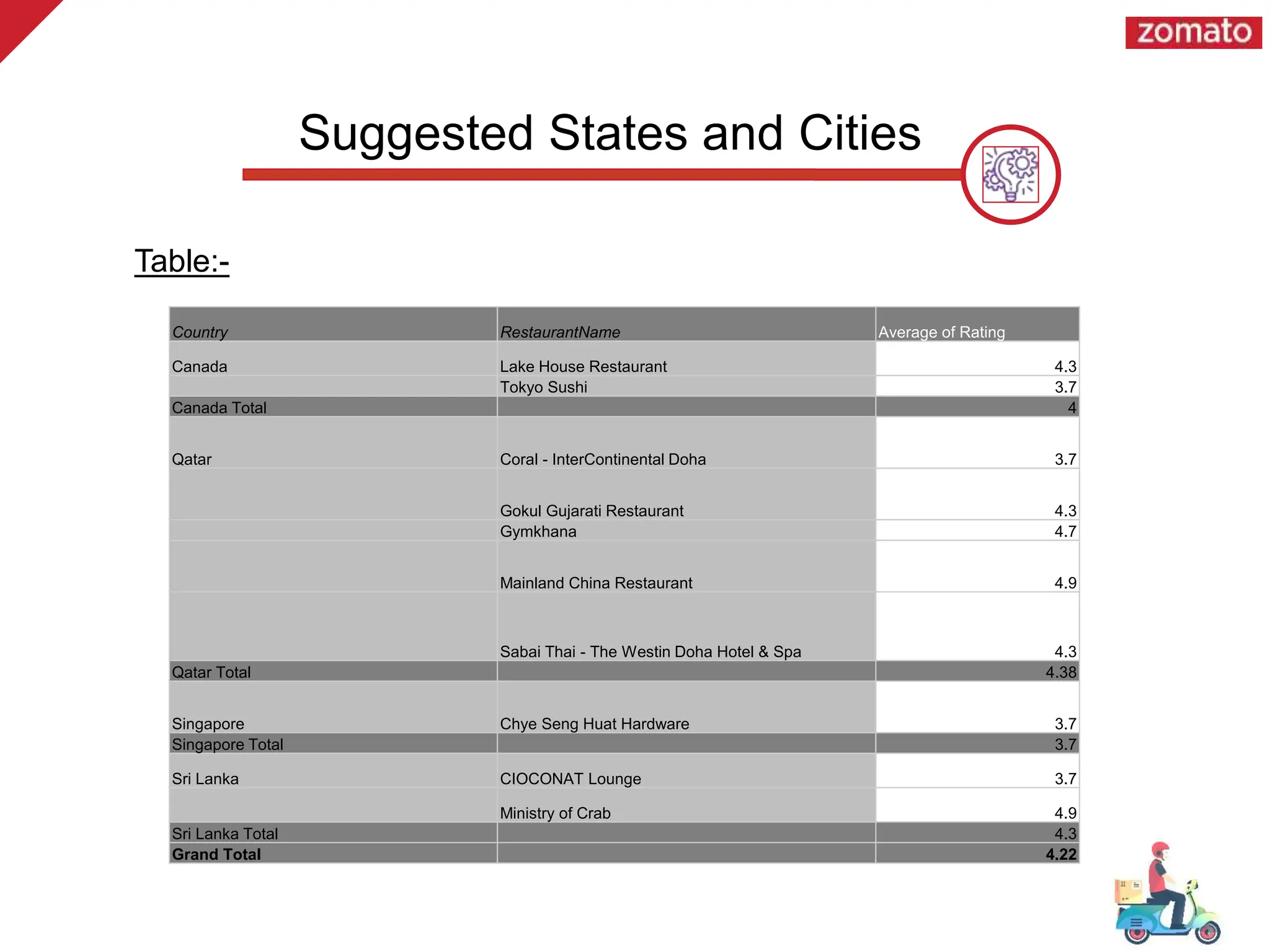 Table:-
Suggested States and Cities
Country RestaurantName Average of Rating
Canada Lake House Restaurant 4.3
Tokyo Sushi 3.7
Canada Total 4
Qatar Coral - InterContinental Doha 3.7
Gokul Gujarati Restaurant 4.3
Gymkhana 4.7
Mainland China Restaurant 4.9
Sabai Thai - The Westin Doha Hotel & Spa 4.3
Qatar Total 4.38
Singapore Chye Seng Huat Hardware 3.7
Singapore Total 3.7
Sri Lanka CIOCONAT Lounge 3.7
Ministry of Crab 4.9
Sri Lanka Total 4.3
Grand Total 4.22
 