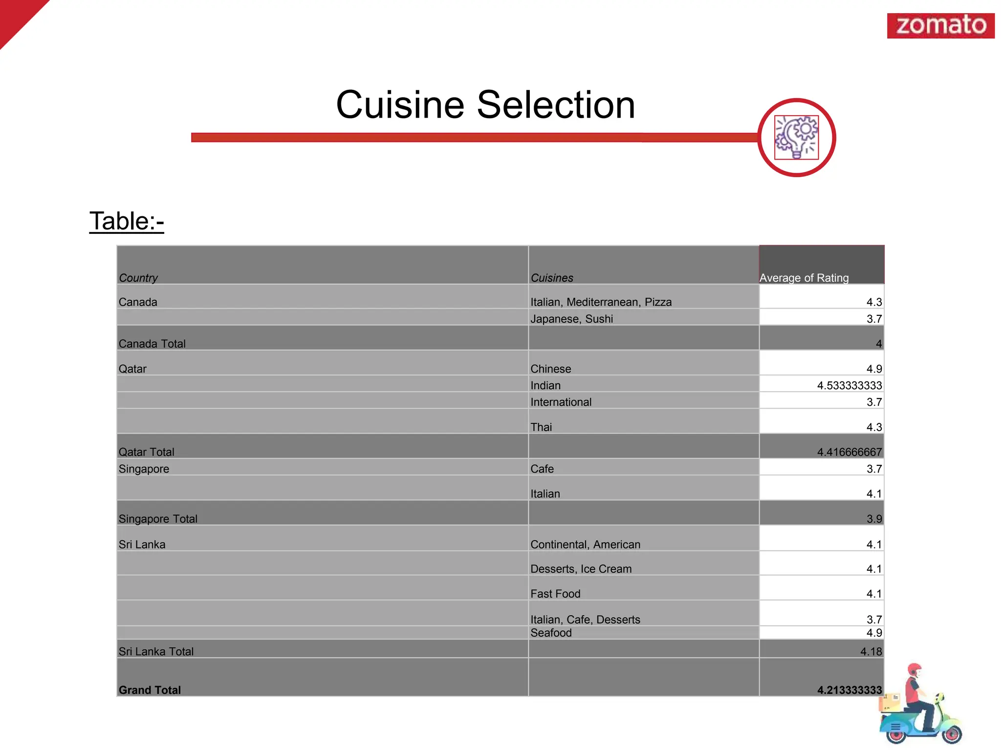 Table:-
Cuisine Selection
Country Cuisines Average of Rating
Canada Italian, Mediterranean, Pizza 4.3
Japanese, Sushi 3.7
Canada Total 4
Qatar Chinese 4.9
Indian 4.533333333
International 3.7
Thai 4.3
Qatar Total 4.416666667
Singapore Cafe 3.7
Italian 4.1
Singapore Total 3.9
Sri Lanka Continental, American 4.1
Desserts, Ice Cream 4.1
Fast Food 4.1
Italian, Cafe, Desserts 3.7
Seafood 4.9
Sri Lanka Total 4.18
Grand Total 4.213333333
 