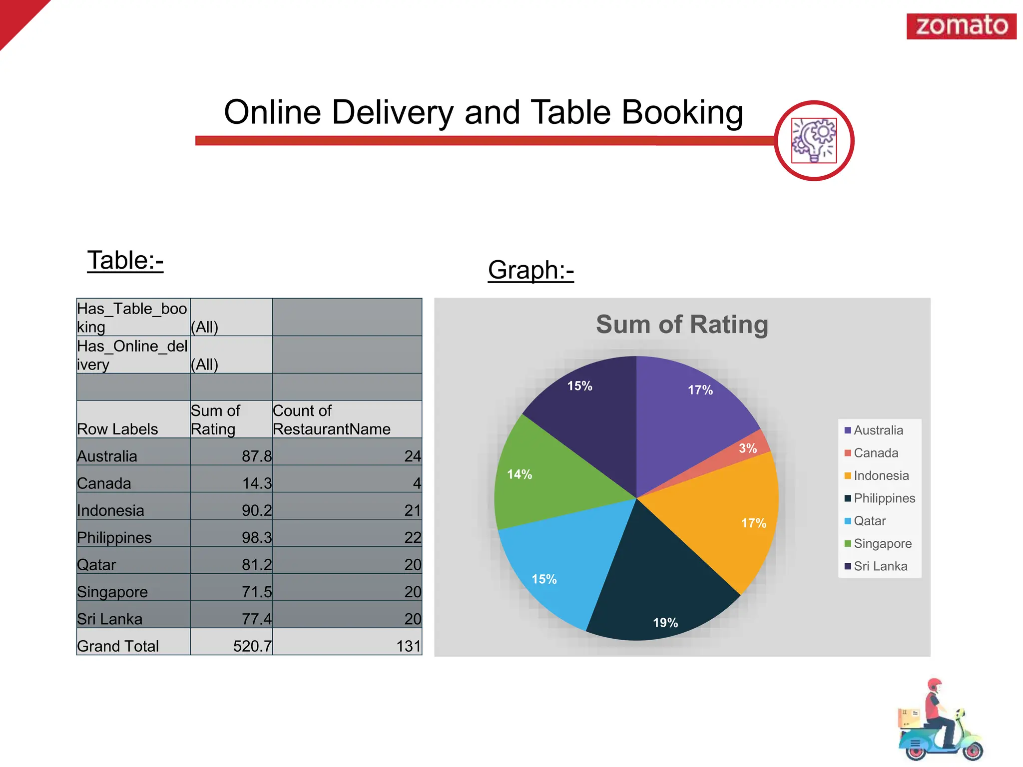 Table:- Graph:-
Online Delivery and Table Booking
Has_Table_boo
king (All)
Has_Online_del
ivery (All)
Row Labels
Sum of
Rating
Count of
RestaurantName
Australia 87.8 24
Canada 14.3 4
Indonesia 90.2 21
Philippines 98.3 22
Qatar 81.2 20
Singapore 71.5 20
Sri Lanka 77.4 20
Grand Total 520.7 131
17%
3%
17%
19%
15%
14%
15%
Sum of Rating
Australia
Canada
Indonesia
Philippines
Qatar
Singapore
Sri Lanka
 