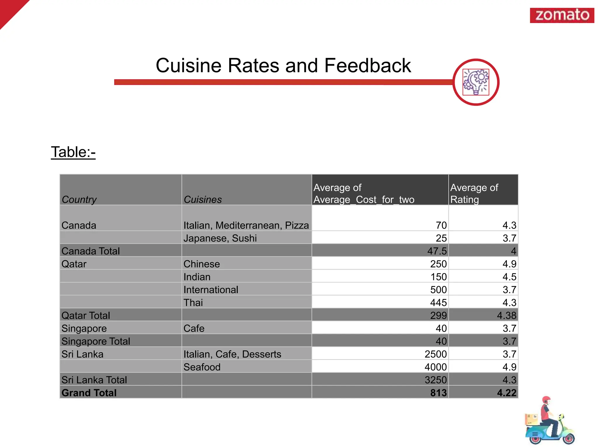 Table:-
Cuisine Rates and Feedback
Country Cuisines
Average of
Average_Cost_for_two
Average of
Rating
Canada Italian, Mediterranean, Pizza 70 4.3
Japanese, Sushi 25 3.7
Canada Total 47.5 4
Qatar Chinese 250 4.9
Indian 150 4.5
International 500 3.7
Thai 445 4.3
Qatar Total 299 4.38
Singapore Cafe 40 3.7
Singapore Total 40 3.7
Sri Lanka Italian, Cafe, Desserts 2500 3.7
Seafood 4000 4.9
Sri Lanka Total 3250 4.3
Grand Total 813 4.22
 