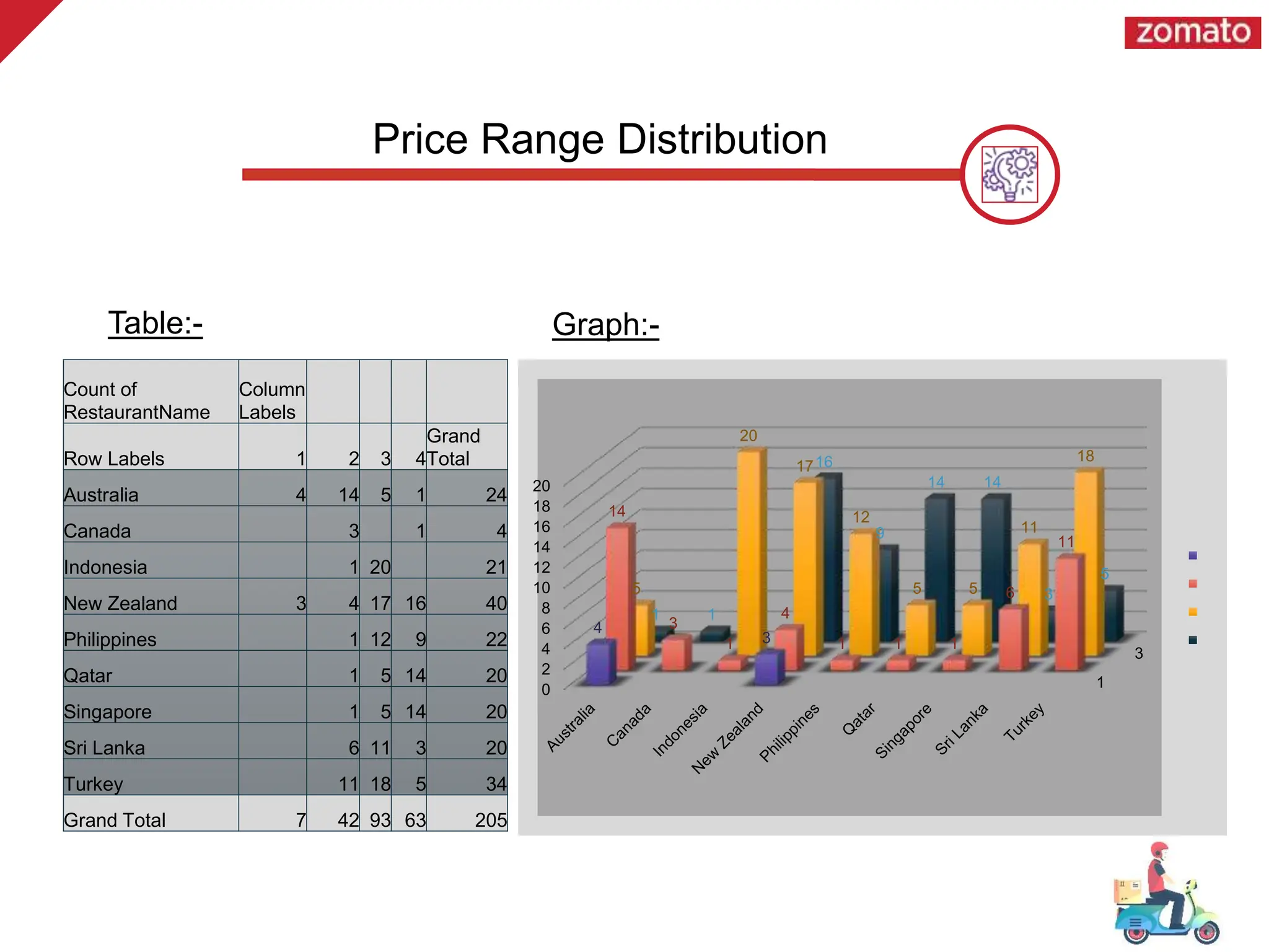 Table:- Graph:-
Price Range Distribution
Count of
RestaurantName
Column
Labels
Row Labels 1 2 3 4
Grand
Total
Australia 4 14 5 1 24
Canada 3 1 4
Indonesia 1 20 21
New Zealand 3 4 17 16 40
Philippines 1 12 9 22
Qatar 1 5 14 20
Singapore 1 5 14 20
Sri Lanka 6 11 3 20
Turkey 11 18 5 34
Grand Total 7 42 93 63 205
1
3
0
2
4
6
8
10
12
14
16
18
20
4
3
14
3
1
4
1 1 1
6
11
5
20
17
12
5 5
11
18
1 1
16
9
14 14
3
5
1
2
3
4
 