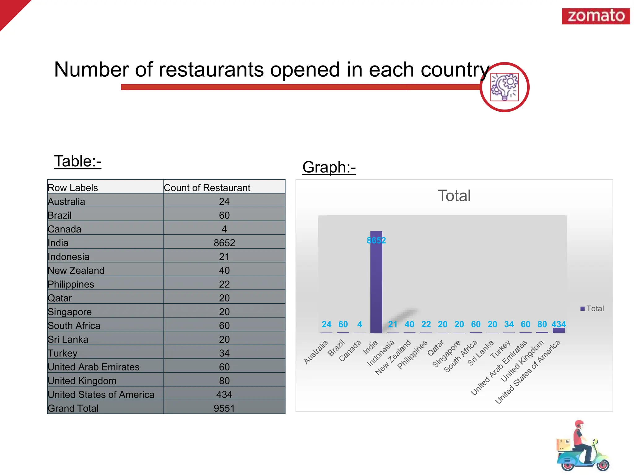 Row Labels Count of Restaurant
Australia 24
Brazil 60
Canada 4
India 8652
Indonesia 21
New Zealand 40
Philippines 22
Qatar 20
Singapore 20
South Africa 60
Sri Lanka 20
Turkey 34
United Arab Emirates 60
United Kingdom 80
United States of America 434
Grand Total 9551
24 60 4
8652
21 40 22 20 20 60 20 34 60 80 434
Total
Total
Number of restaurants opened in each country
Table:- Graph:-
 