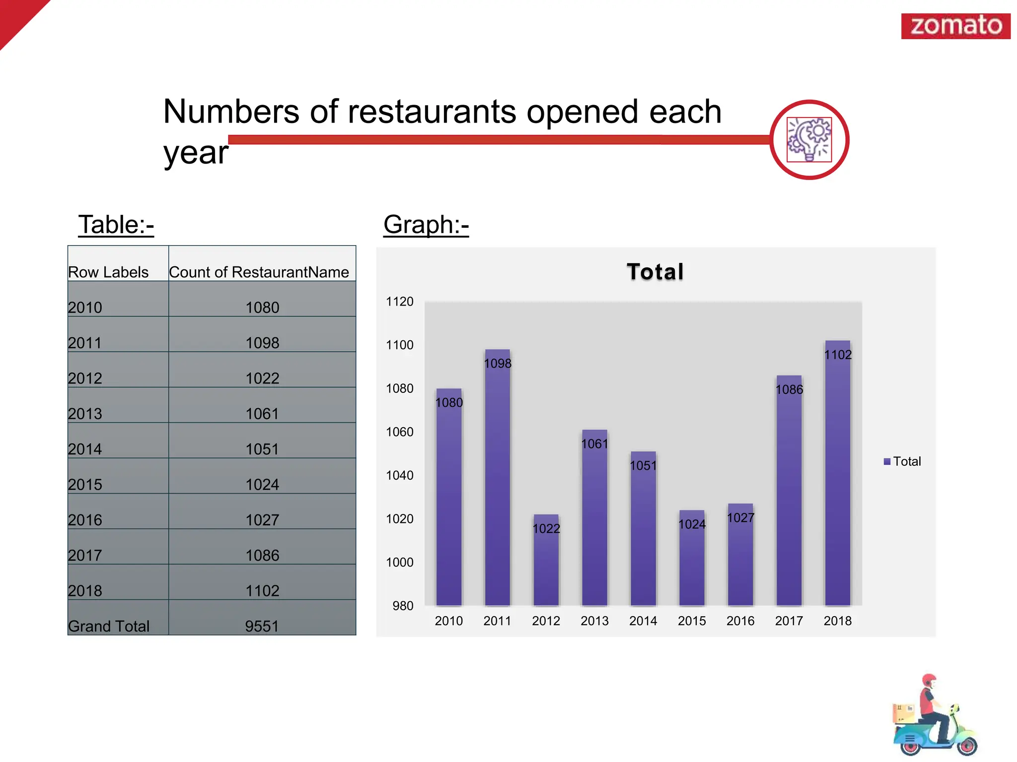 Numbers of restaurants opened each
year
Row Labels Count of RestaurantName
2010 1080
2011 1098
2012 1022
2013 1061
2014 1051
2015 1024
2016 1027
2017 1086
2018 1102
Grand Total 9551
1080
1098
1022
1061
1051
1024
1027
1086
1102
980
1000
1020
1040
1060
1080
1100
1120
2010 2011 2012 2013 2014 2015 2016 2017 2018
Total
Total
Table:- Graph:-
 