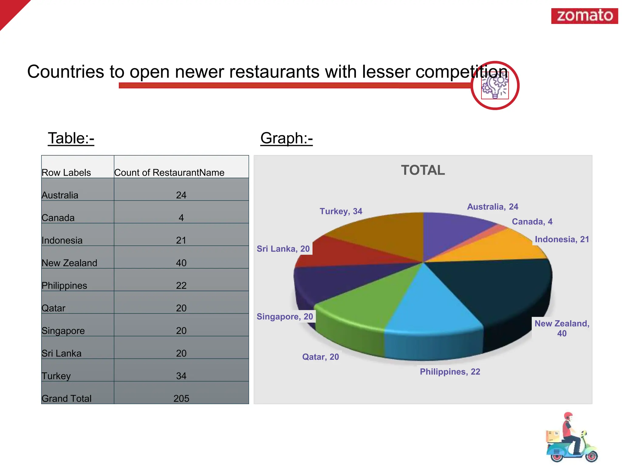 Countries to open newer restaurants with lesser competition
Row Labels Count of RestaurantName
Australia 24
Canada 4
Indonesia 21
New Zealand 40
Philippines 22
Qatar 20
Singapore 20
Sri Lanka 20
Turkey 34
Grand Total 205
Australia, 24
Canada, 4
Indonesia, 21
New Zealand,
40
Philippines, 22
Qatar, 20
Singapore, 20
Sri Lanka, 20
Turkey, 34
TOTAL
Table:- Graph:-
 