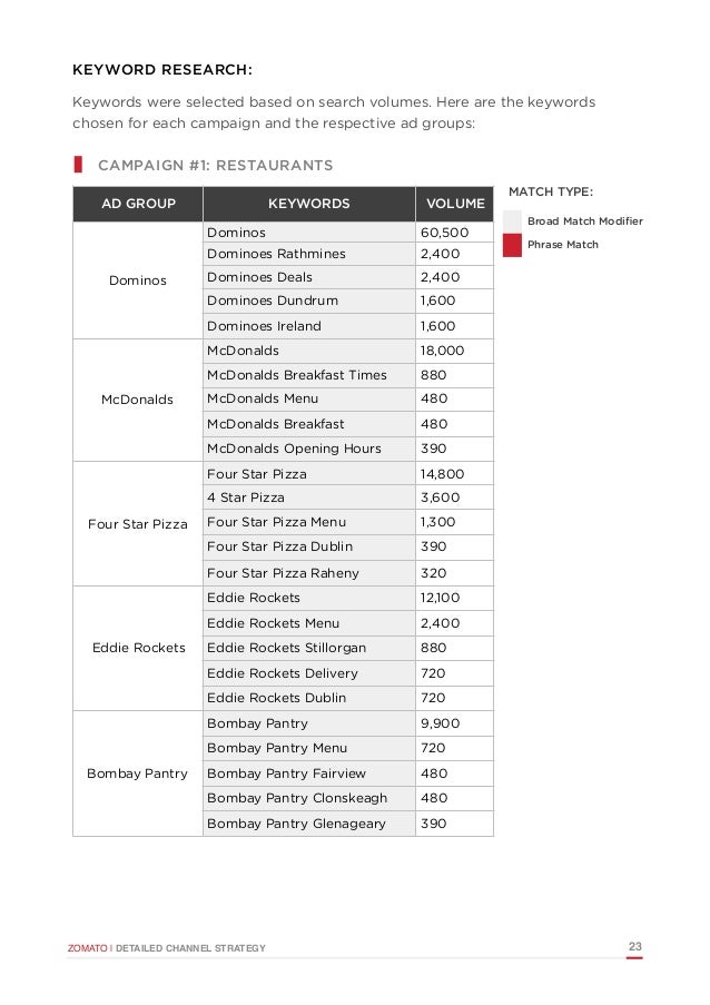 Zomato Seo And Search Marketing