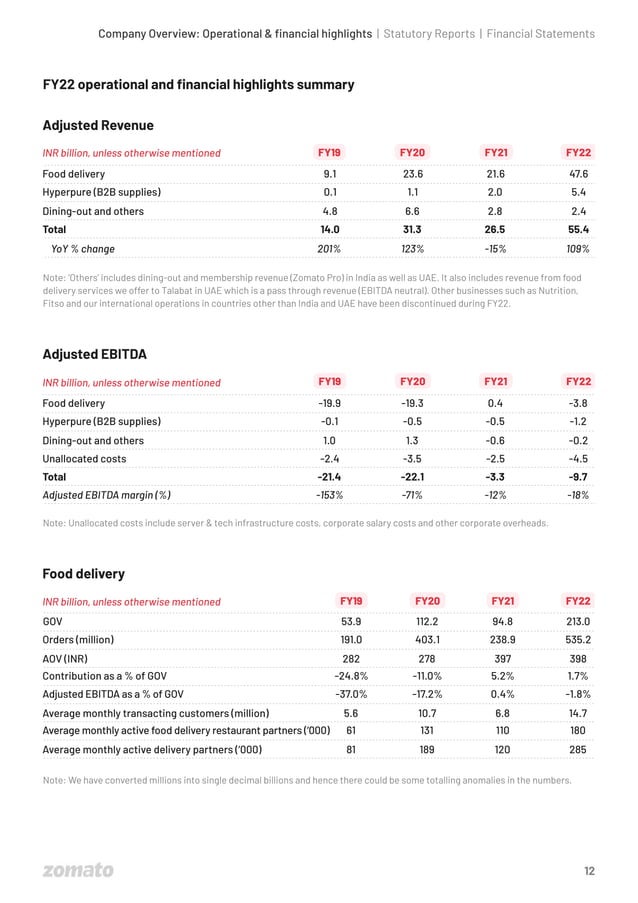 zomato equity research report 2022