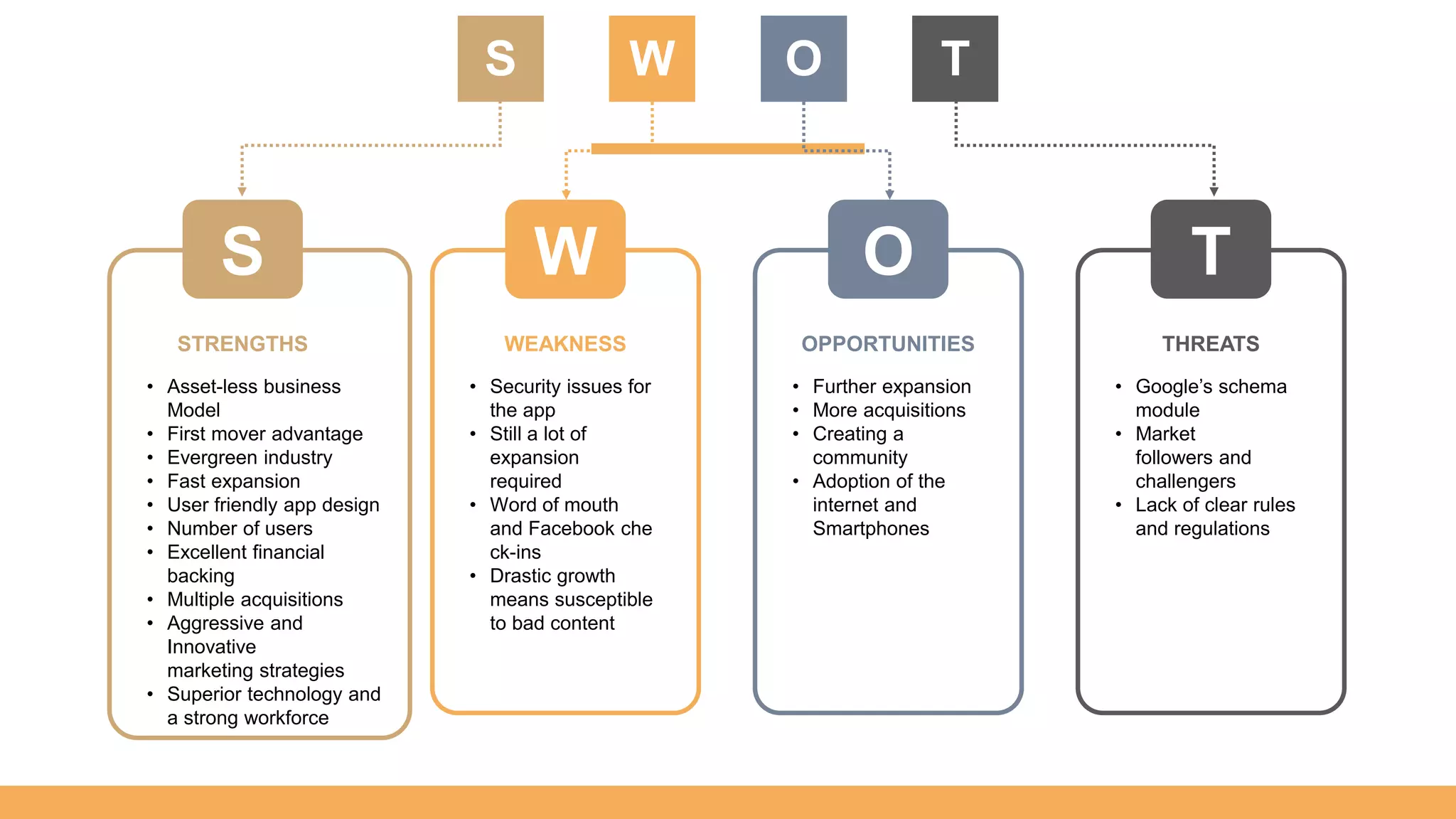 • Asset-less business
Model
• First mover advantage
• Evergreen industry
• Fast expansion
• User friendly app design
• Number of users
• Excellent financial
backing
• Multiple acquisitions
• Aggressive and
Innovative
marketing strategies
• Superior technology and
a strong workforce
STRENGTHS
• Security issues for
the app
• Still a lot of
expansion
required
• Word of mouth
and Facebook che
ck-ins
• Drastic growth
means susceptible
to bad content
WEAKNESS
• Further expansion
• More acquisitions
• Creating a
community
• Adoption of the
internet and
Smartphones
OPPORTUNITIES
• Google’s schema
module
• Market
followers and
challengers
• Lack of clear rules
and regulations
THREATS
S W O T
S W O T
 