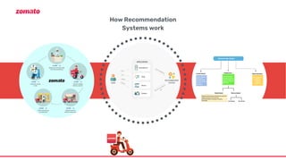Zomato Reccommendation System.pdf