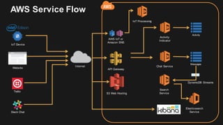 AWS Service Flow
Internet
Activity
Indicator
Chat Service
Activity
Messages
Search
Service
DynamoDB Streams
Elasticsearch
Service
S3 Web Hosting
Twilio
Slack Chat
API Gateway
IoT Device
IoT Processing
Website
AWS IoT or
Amazon SNS
 