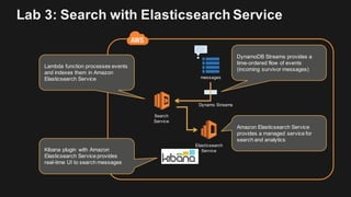 Lab 3: Search with Elasticsearch Service
Search
Service
Dynamo Streams
Elasticsearch
Service
messages
Kibana plugin with A...